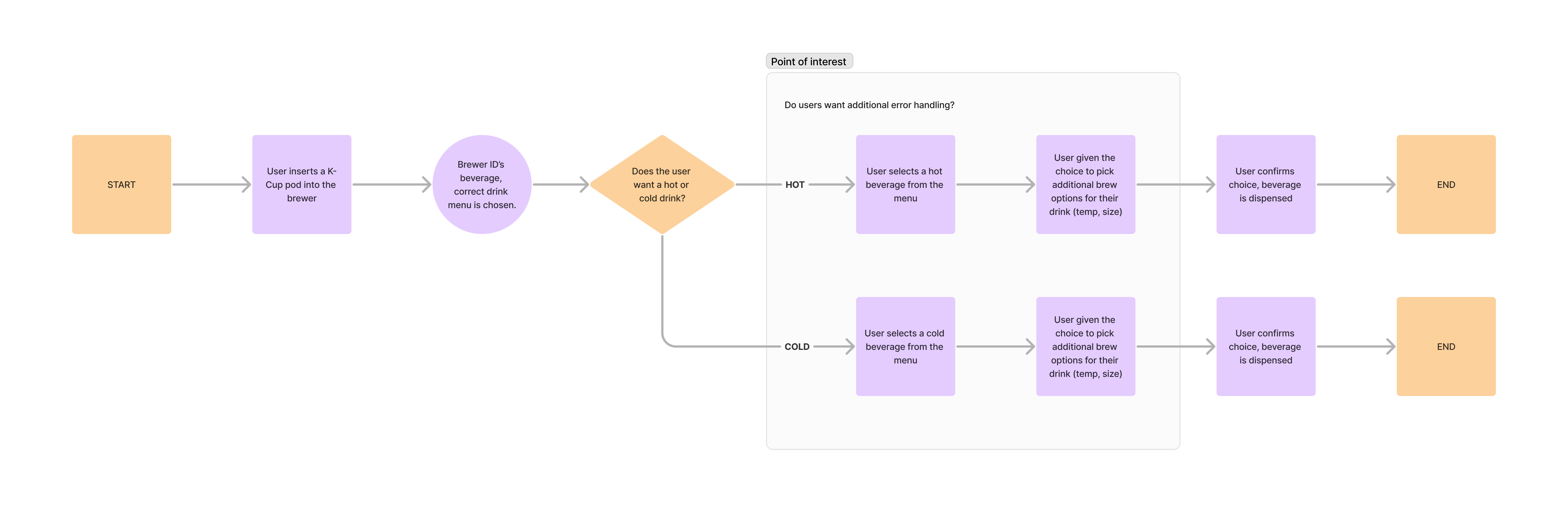 Updated user flow with an initial user prompt where they choose a hot or cold beverage once their k-cup pod is identified. Steps after that process are highlighted in grey, with the possibility of users being able to change from hot to cold or vice versa if they change their mind, subject to testing.