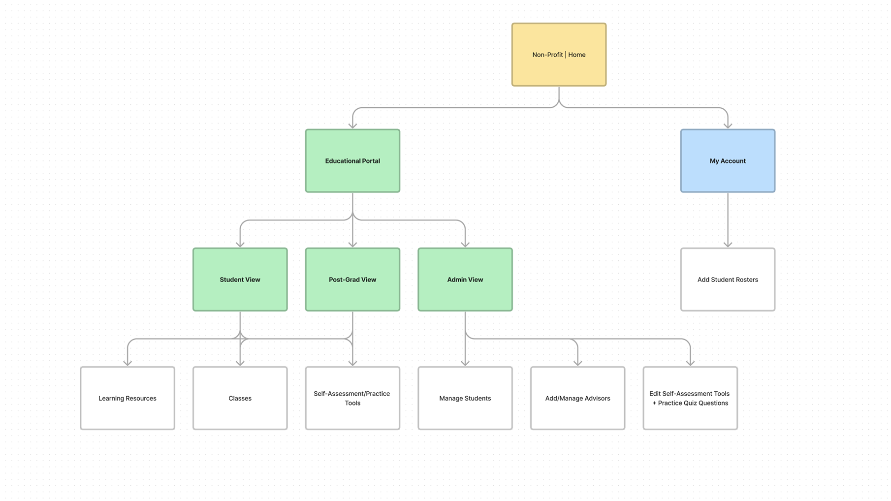 Diagram of old UX Architecture