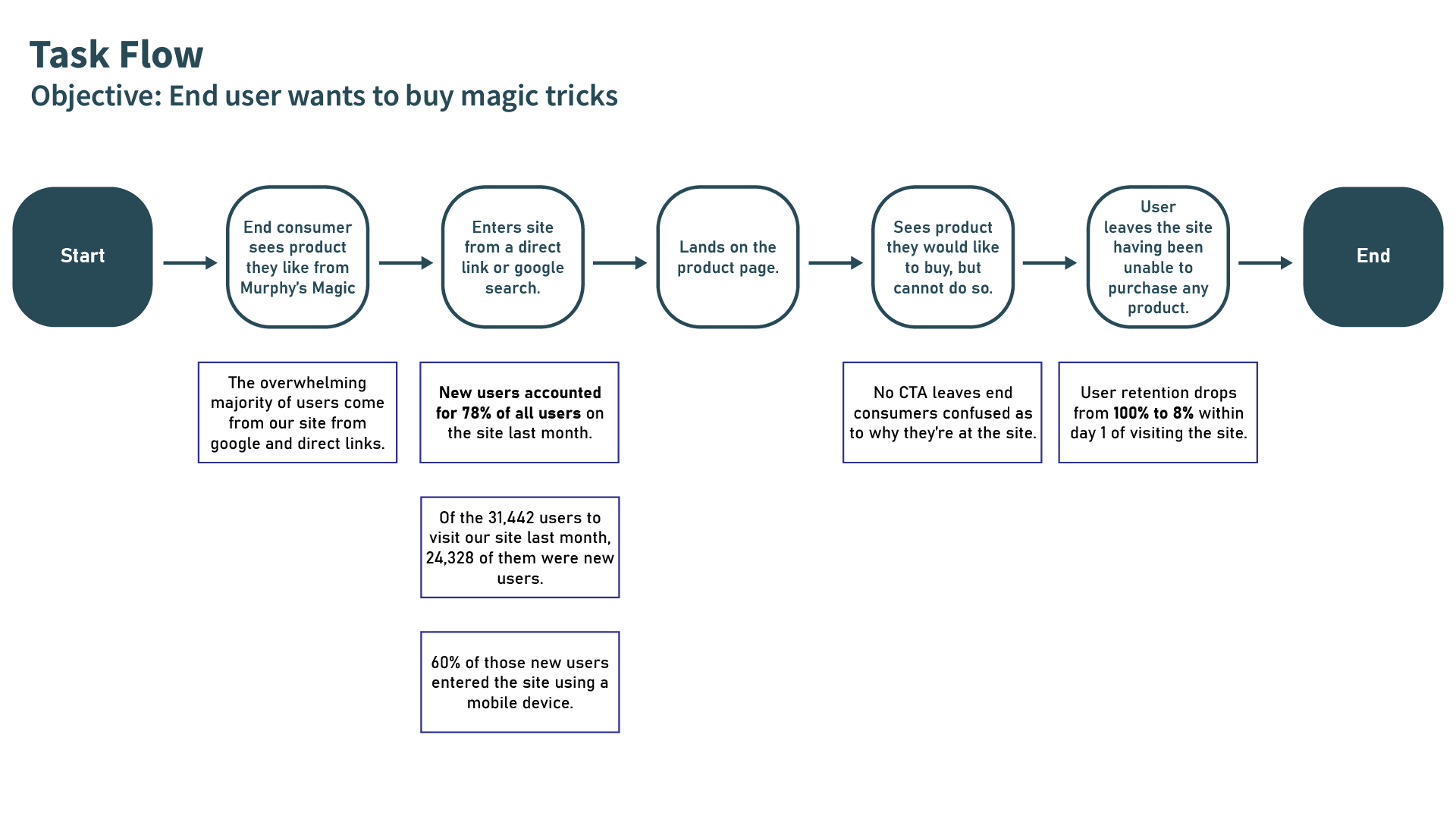 Task flow diagram for Murphy's Magic site user identifying pain points